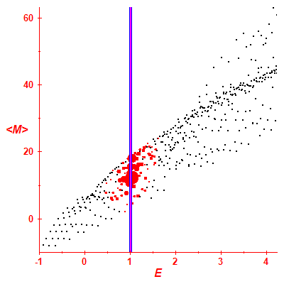 Peres lattice <M>